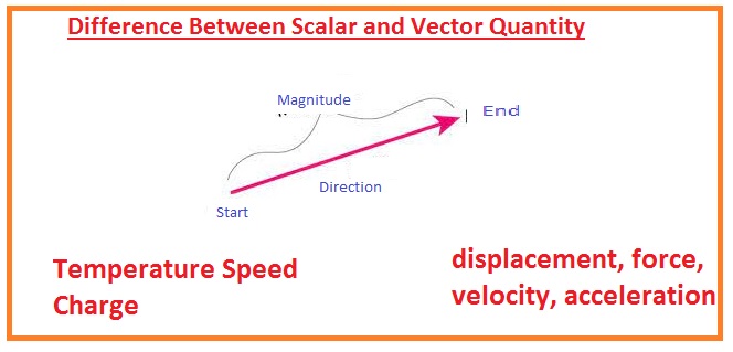 Examples vector quantity