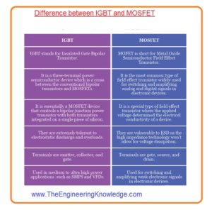 IGBT Advantages,Difference between IGBT and MOSFET,Difference between IGBT and BJT, Comparison between IGBT, MOSFET, and BJT, Working of IGBT, Introduction to IGBT (Insulated Gate Bipolar transistor),