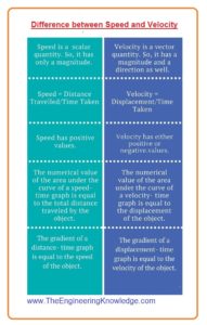 Difference between Speed and Velocity - The Engineering Knowledge