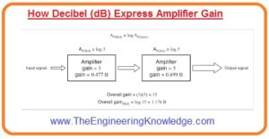 Power Calculation in dBm, What is Critical Frequency, Zero dB Reference, How Decibel (dB) Express Amplifier Gain