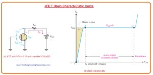 JFET Forward Transconductance,JFET Universal Transfer Characteristic, Comparison between Pinch-Off Voltage and Cutoff Voltage, JFET Cutoff Voltage, JFET Breakdown, JFET Pinch-Off Voltage, jFET Drain Characteristic Curve,JFET Symbol, Working of JFET, JFET Structure, Introduction to JFET (Junction Field Effect Transistor), 