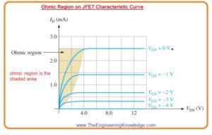 Q-point at Origin,FET as a Variable Resistance, Ohmic Region on JFET Characteristic Curve, 