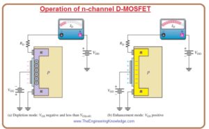 D-MOSFET Transfer Characteristic Curve,E-MOSFET Transfer Characteristic, MOSFET Characteristic, Dual-Gate MOSFETs, TMOSFET, VMOSFET, Structures of Power MOSFET, D-MOSFET Symbols, Enhancement Mode, Depletion Mode. Depletion MOSFET (D-MOSFET), E-MOSFET Symbol, E-MOSFET (Enhancement MOSFET) Transistor, Introduction to MOSFET, 