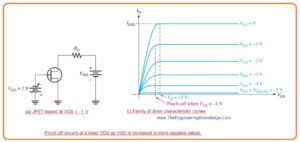JFET Forward Transconductance,JFET Universal Transfer Characteristic, Comparison between Pinch-Off Voltage and Cutoff Voltage, JFET Cutoff Voltage, JFET Breakdown, JFET Pinch-Off Voltage, jFET Drain Characteristic Curve,JFET Symbol, Working of JFET, JFET Structure, Introduction to JFET (Junction Field Effect Transistor),