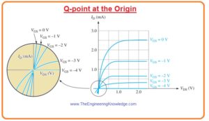 Q-point at Origin,FET as a Variable Resistance, Ohmic Region on JFET Characteristic Curve, 