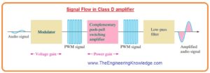 Signal flow in class D amplifier, Low-Pass Filter, Complementary MOSFET Stage, Pulse-Width Modulation (PWM), class D audio amplifier, Introduction to Class D Amplifier,