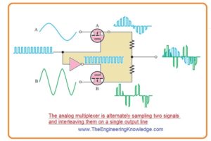 Operation of an n-channel MOSFET analog switch.