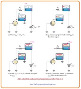 JFET Forward Transconductance,JFET Universal Transfer Characteristic, Comparison between Pinch-Off Voltage and Cutoff Voltage, JFET Cutoff Voltage, JFET Breakdown, JFET Pinch-Off Voltage, jFET Drain Characteristic Curve,JFET Symbol, Working of JFET, JFET Structure, Introduction to JFET (Junction Field Effect Transistor),