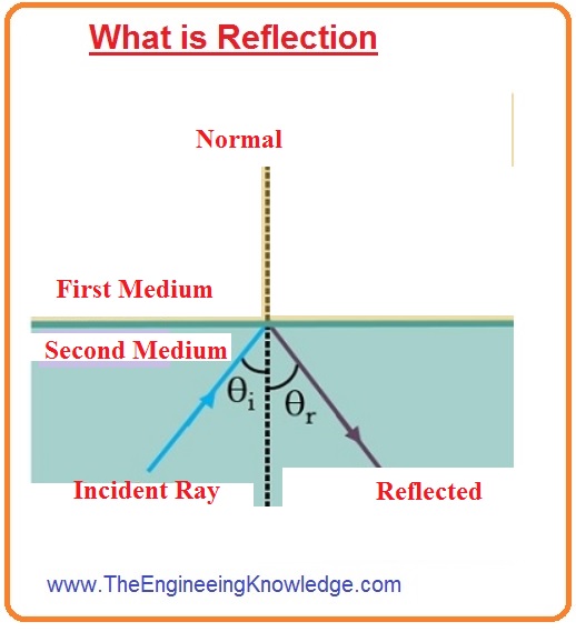 Difference Between Reflection And Refraction Difference