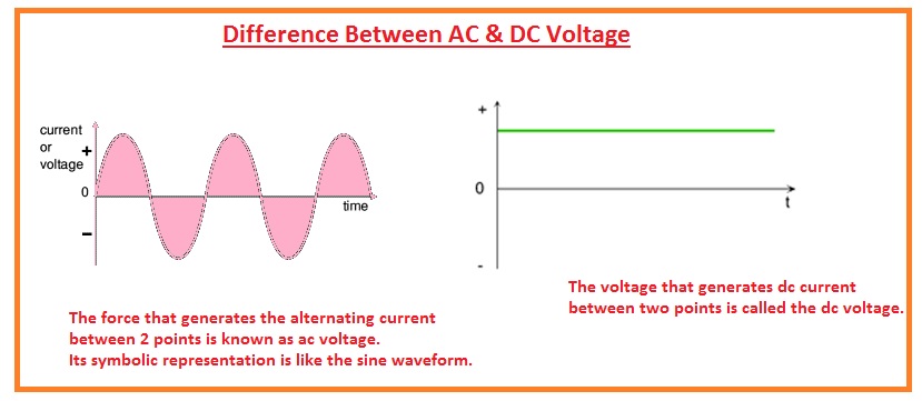 Dårlig faktor sprogfærdighed Forholdsvis Difference Between AC & DC Voltage - The Engineering Knowledge