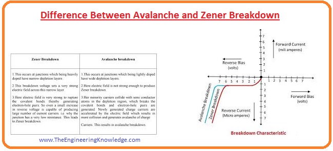 Difference Between Avalanche & Zener Breakdown - The Engineering Knowledge