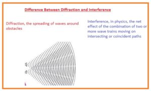 Difference Between Diffraction and Interference