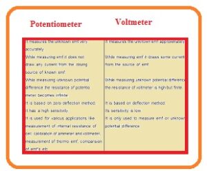 Difference Between Potentiometer and Voltmeter