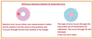 Difference Between Random & Systematic Error