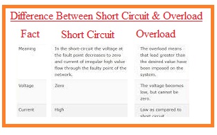 Difference Between Short Circuit & Overload