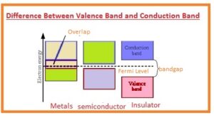 Difference Between Valence Band and Conduction Band