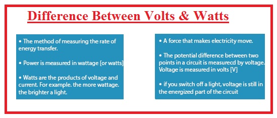Difference Between Volts & Watts