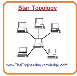 Typical Ring Topology | Download Scientific Diagram