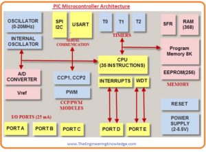PIC Microcontroller Architecture Introduction to PIC Microcontroller