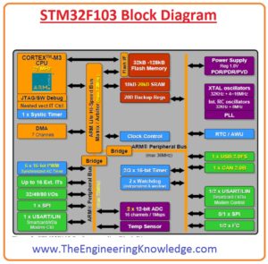 Pinout of STM32F103 STM32F103 Block Diagram Introduction to STM32F103 