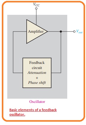What is Start-Up Conditions Conditions Required for Oscillation What is Positive Feedback Feedback Oscillators Principle Relaxation Oscillators Feedback Oscillator The basic oscillator concept showing three common types of output waveforms: sine wave, square wave, and sawtooth. 