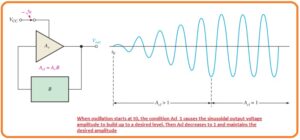 What is Start-Up Conditions Conditions Required for Oscillation What is Positive Feedback Feedback Oscillators Principle Relaxation Oscillators Feedback Oscillator The basic oscillator concept showing three common types of output waveforms: sine wave, square wave, and sawtooth. 