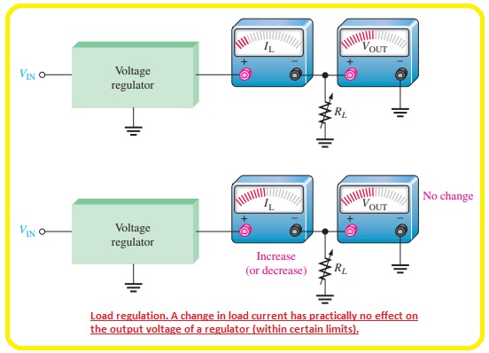 Load regulation. A change in load current has practically no effect on the output voltage of a regulator (within certain limits)