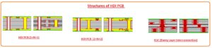 Structures of HDI PCB 