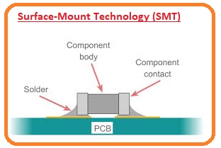 Surface-Mount Technology (SMT)