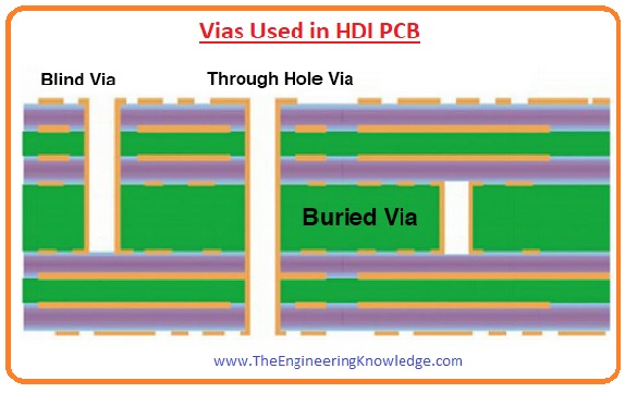 Vias Used in HDI PCB