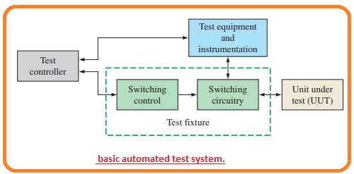 Measurement of Current Measurement of Current Fixtures of Test Discuss Fundamental Concepts of Automated Testing basic automated test system.