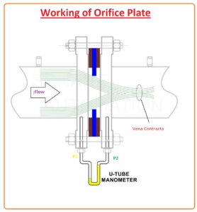 Segment Orifice Plate Quadrant Edge Orifice Plate Specifications of Orifice meter: Applications of Orifice meter: Advantages of Orifice meter: Types of Orifice plate Construction of orifice plate Working Principle Introduction to Orifice Plate 