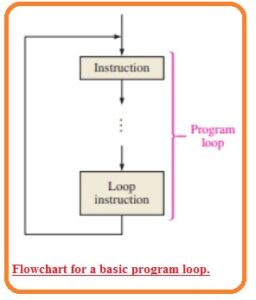 Flowchart for a basic program loop.