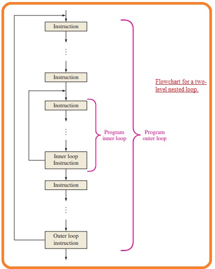 Flowchart for a two-level nested loop.