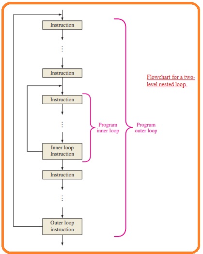 Discuss Concept of Programming Loops - The Engineering Knowledge