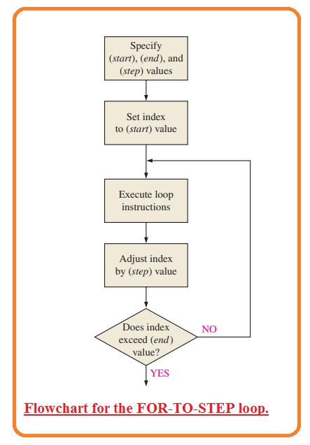 Flowchart for the FOR-TO-STEP loop.