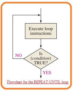 Flowchart for the REPEAT-UNTIL loop