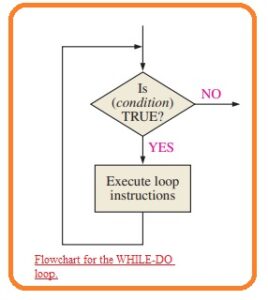 Discuss Concept of Programming Loops - The Engineering Knowledge