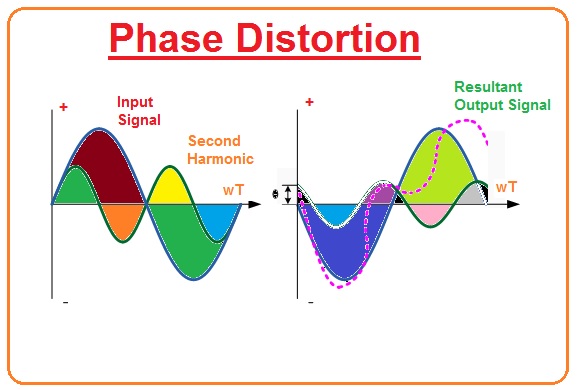 What is Phase Distortion Frequency Distortion due to Harmonics What is Frequency Distortion Amplitude Distortion due to Clipping Amplitude Distortion due to Incorrect Biasing Amplitude Distortion Introduction to Amplifier Distortion 