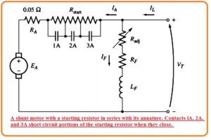 Manual Starters Automatic Starters Definite Time Starters Counter EMF Starter Current-Limit Starter DC Motor Starters and Their Circuit Diagram 