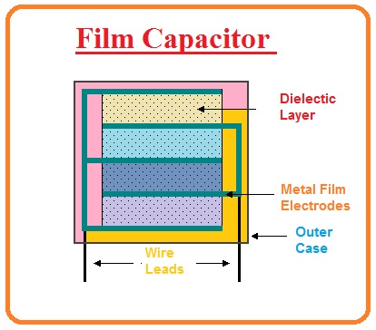 Different Types of Capacitors and Uses Electrolytic Capacitor Mica Capacitor Paper Capacitor Film Capacitor Non-Polarized Capacitor Ceramic Capacitor