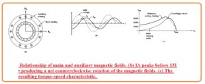 Comparison of Single-Phase Induction Motors Shaded-Pole Induction Motors Permanent Split-Capacitor and Capacitor-Start, Capacitor-Run Motors Capacitor-Start Induction Motors Split-Phase Windings or Split Phase Induction motor Starting Methods of Single Phase Induction Motor 