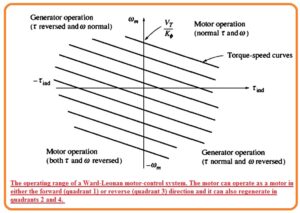 The operating range of a Ward-Leonard motor control