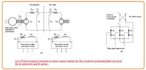 (a) A Ward-Leonard system for dc motor speed control. (b) The circuit for producing field current in the dc generator and dc motor. 