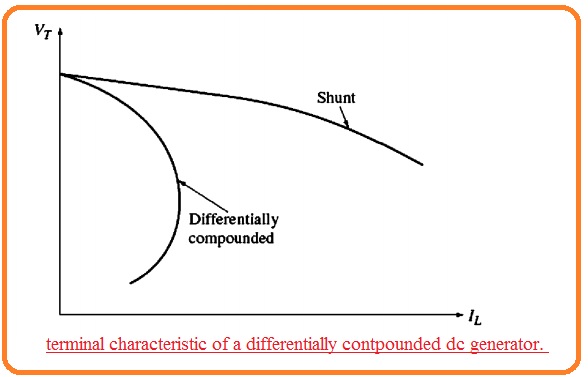 Introduction to Differentially Compounded DC Generator terminal characteristic of a differentially contpounded dc generator. 