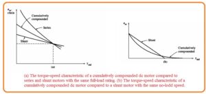 Advantages and Disadvantages of DC Compound Motor Speed control Methods Introduction to DC Compound Motor types of DC Compound Motor