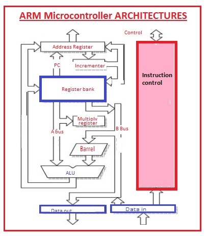 ARM Microcontroller ARCHITECTURES
