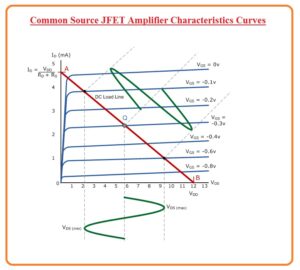 Common Source JFET Amplifier circuit Common Source JFET Amplifier working