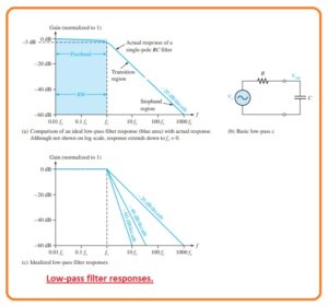 Low-pass-filter-responses.-300×281