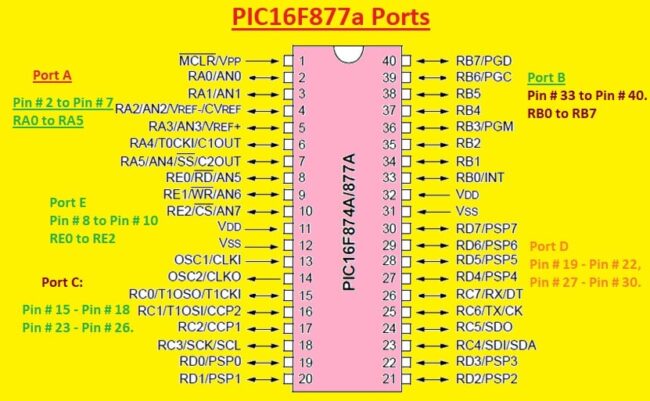 PIC16F877a Ports, PIC16F877a pinout